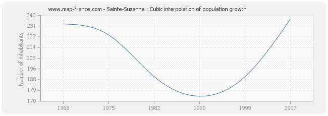 Sainte-Suzanne : Cubic interpolation of population growth