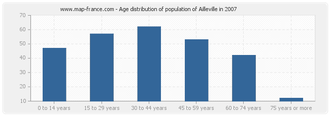 Age distribution of population of Ailleville in 2007