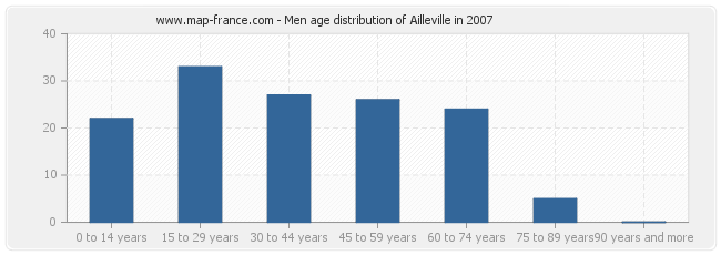 Men age distribution of Ailleville in 2007