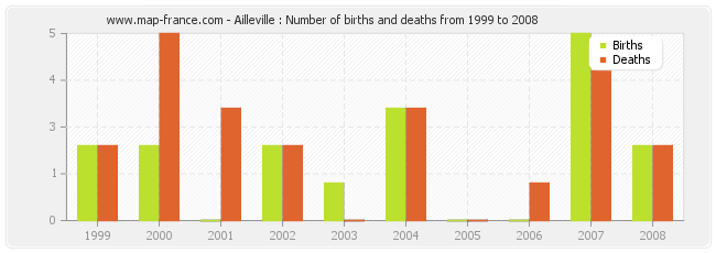 Ailleville : Number of births and deaths from 1999 to 2008