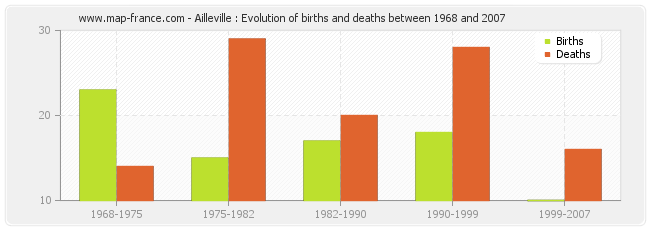 Ailleville : Evolution of births and deaths between 1968 and 2007
