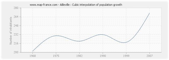 Ailleville : Cubic interpolation of population growth