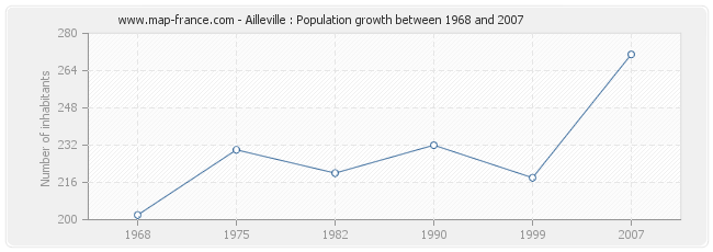 Population Ailleville