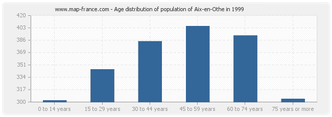 Age distribution of population of Aix-en-Othe in 1999