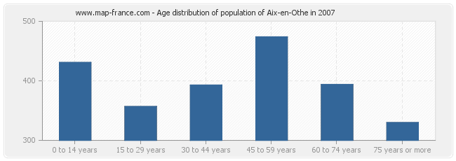 Age distribution of population of Aix-en-Othe in 2007