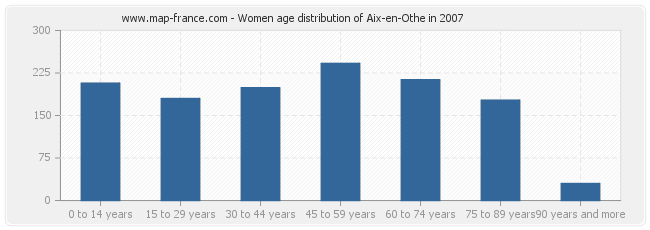 Women age distribution of Aix-en-Othe in 2007