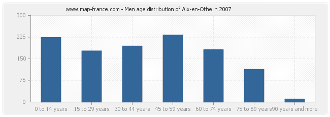 Men age distribution of Aix-en-Othe in 2007