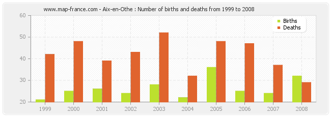 Aix-en-Othe : Number of births and deaths from 1999 to 2008