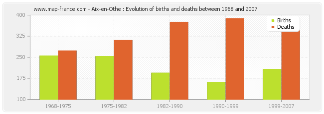 Aix-en-Othe : Evolution of births and deaths between 1968 and 2007