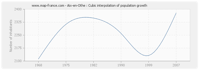 Aix-en-Othe : Cubic interpolation of population growth
