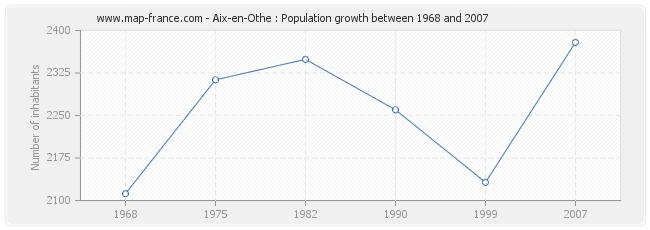 Population Aix-en-Othe