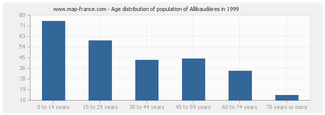 Age distribution of population of Allibaudières in 1999