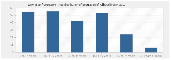 Age distribution of population of Allibaudières in 2007