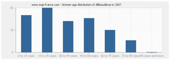 Women age distribution of Allibaudières in 2007