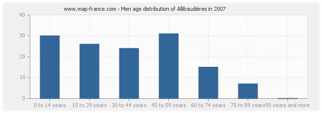 Men age distribution of Allibaudières in 2007