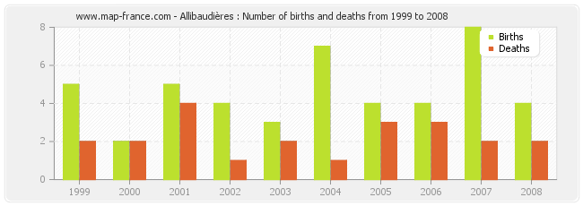 Allibaudières : Number of births and deaths from 1999 to 2008