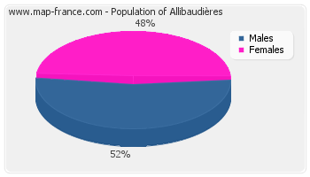 Sex distribution of population of Allibaudières in 2007