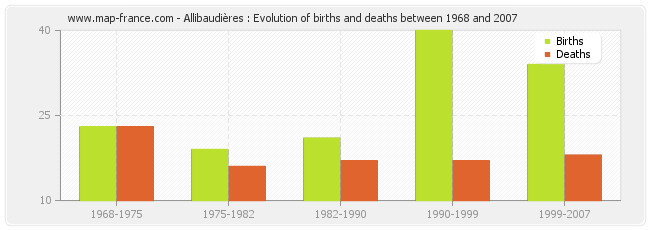 Allibaudières : Evolution of births and deaths between 1968 and 2007