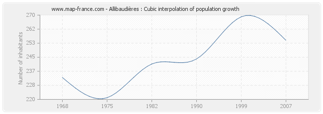 Allibaudières : Cubic interpolation of population growth