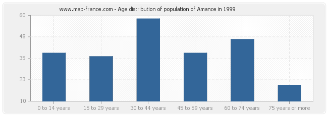 Age distribution of population of Amance in 1999
