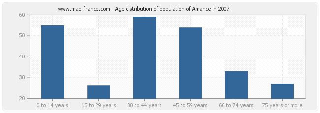 Age distribution of population of Amance in 2007