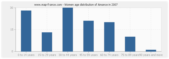 Women age distribution of Amance in 2007