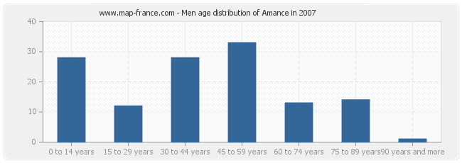 Men age distribution of Amance in 2007