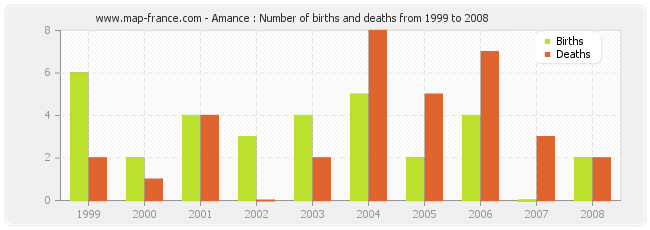 Amance : Number of births and deaths from 1999 to 2008