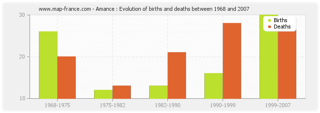 Amance : Evolution of births and deaths between 1968 and 2007