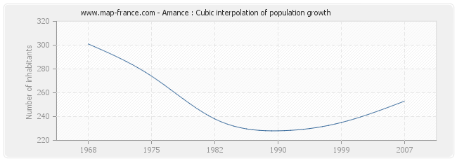 Amance : Cubic interpolation of population growth