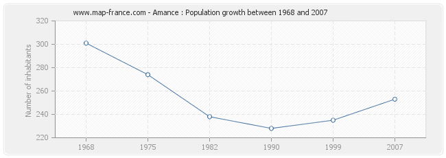 Population Amance