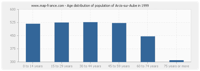 Age distribution of population of Arcis-sur-Aube in 1999
