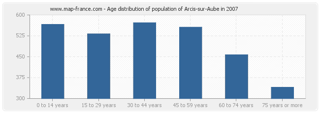 Age distribution of population of Arcis-sur-Aube in 2007