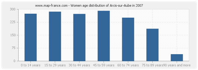 Women age distribution of Arcis-sur-Aube in 2007