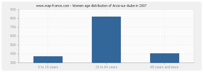 Women age distribution of Arcis-sur-Aube in 2007