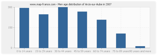 Men age distribution of Arcis-sur-Aube in 2007