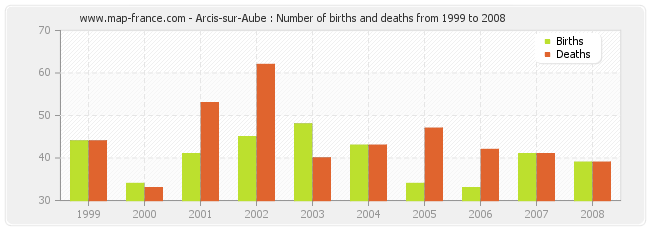 Arcis-sur-Aube : Number of births and deaths from 1999 to 2008