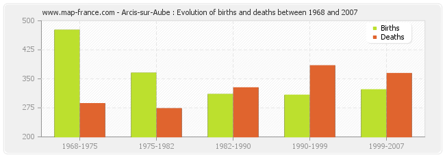 Arcis-sur-Aube : Evolution of births and deaths between 1968 and 2007
