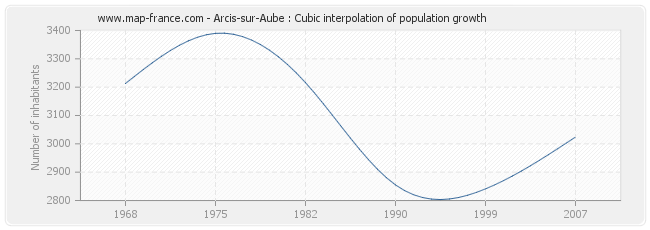 Arcis-sur-Aube : Cubic interpolation of population growth