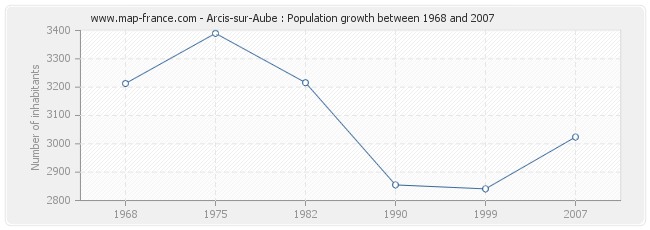 Population Arcis-sur-Aube