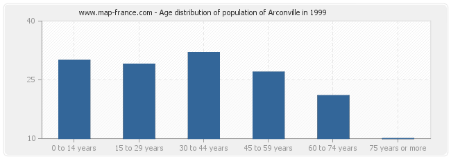 Age distribution of population of Arconville in 1999