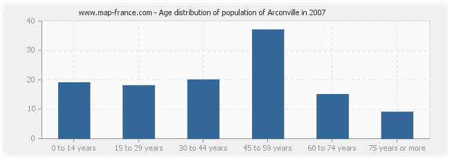 Age distribution of population of Arconville in 2007