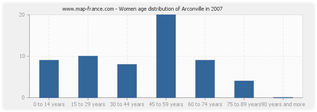 Women age distribution of Arconville in 2007