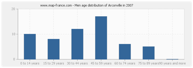 Men age distribution of Arconville in 2007