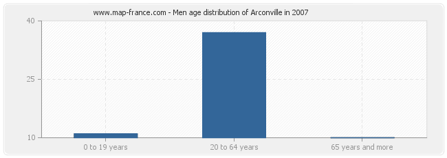 Men age distribution of Arconville in 2007