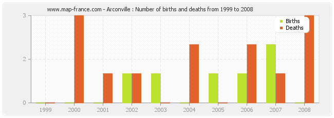 Arconville : Number of births and deaths from 1999 to 2008