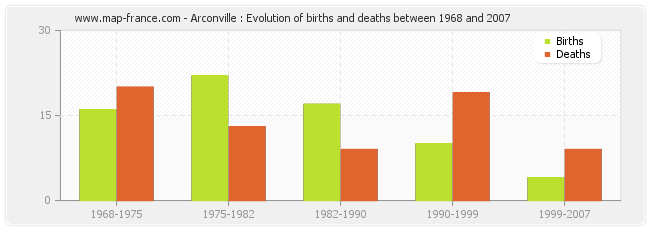 Arconville : Evolution of births and deaths between 1968 and 2007