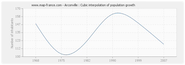 Arconville : Cubic interpolation of population growth