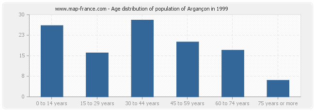 Age distribution of population of Argançon in 1999