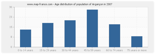 Age distribution of population of Argançon in 2007
